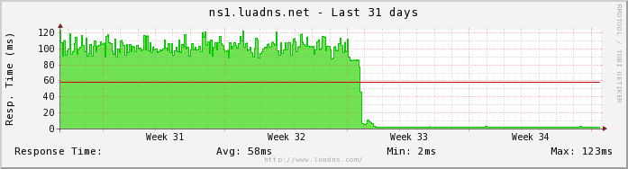 Anycast DNS switch response time